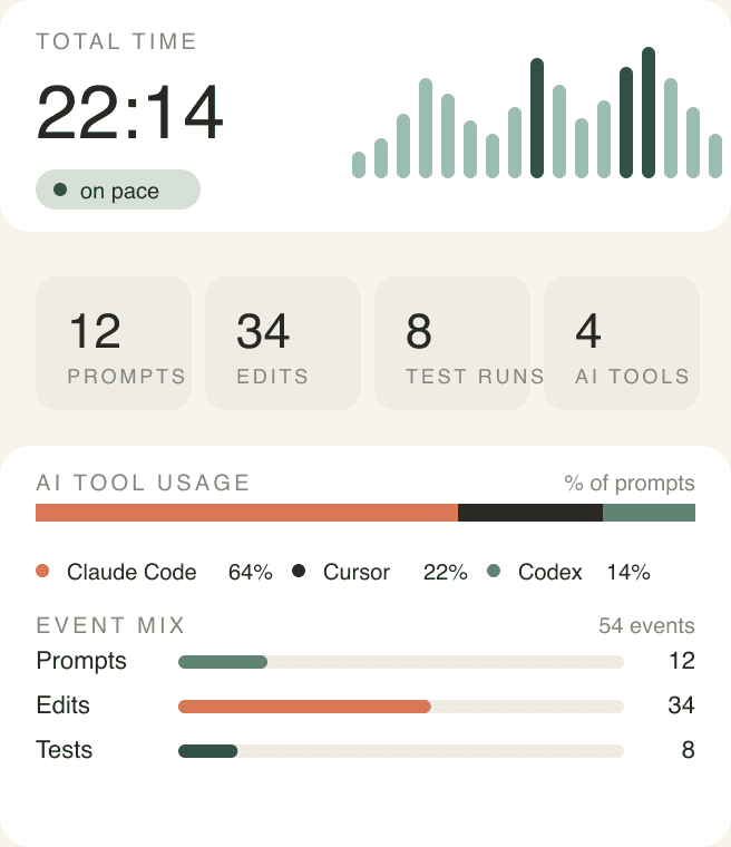 Session telemetry: total time, prompts, edits, tool usage